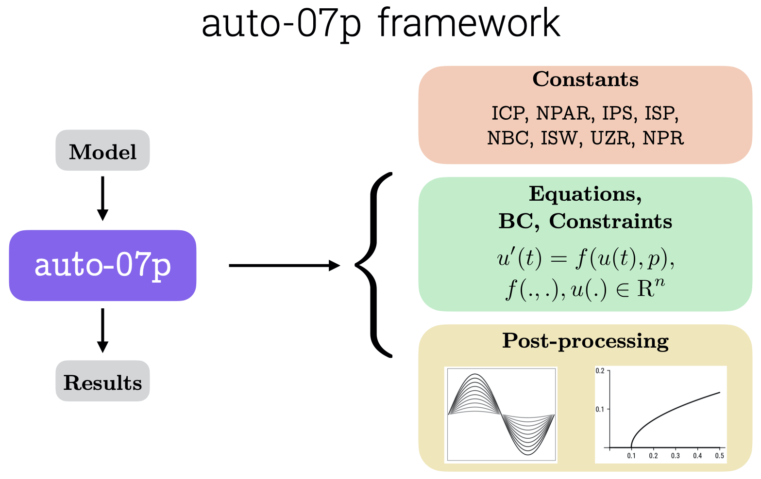 auto-07p framework overview